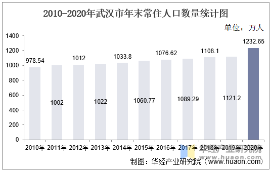 2010-2020年武汉市年末常住人口数量统计图