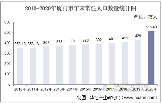 2010-2020年厦门市年末常住人口数量统计图