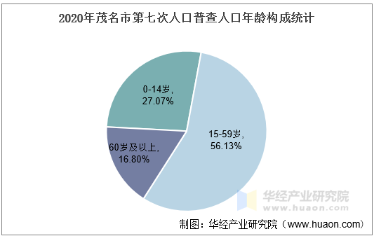 2020年茂名市第七次人口普查人口年龄构成统计