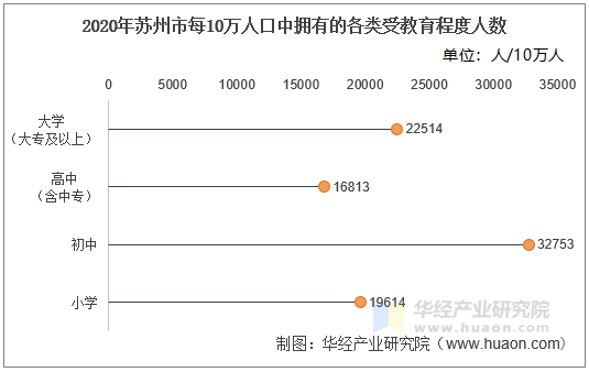 2020年苏州市每10万人口中拥有的各类受教育程度人数