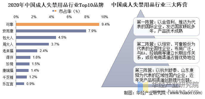 2020年中国成人失禁用品行业格局