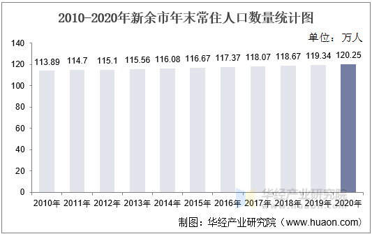 2010-2020年新余市年末常住人口数量统计图