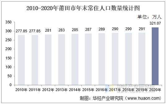 2010-2020年莆田市年末常住人口数量统计图