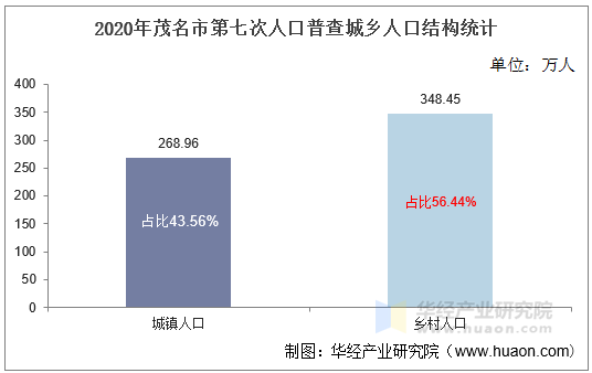 2020年茂名市第七次人口普查城乡人口结构统计