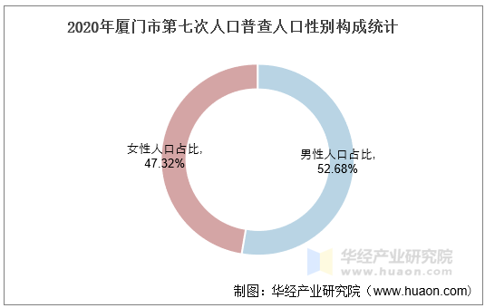 2020年厦门市第七次人口普查人口性别构成统计