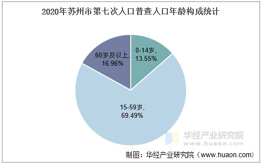 2020年苏州市第七次人口普查人口年龄构成统计