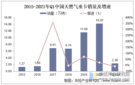 2015-2020年中国天然气重卡销量及增速