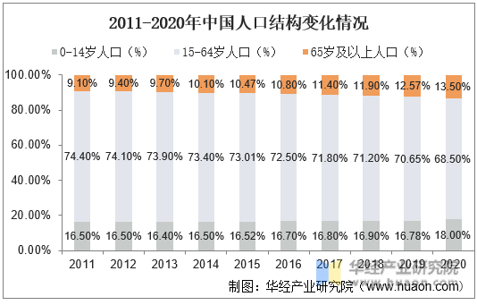 2013-2020年中国人口结构变化情况