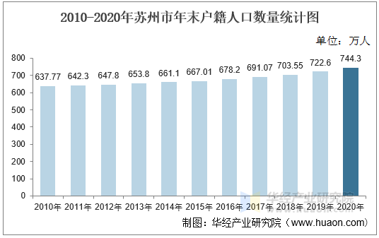 2010-2020年苏州市年末户籍人口数量统计图
