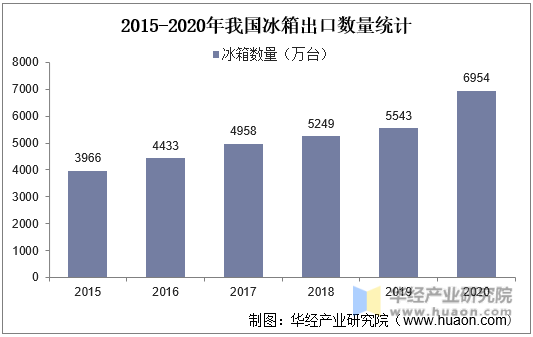 2015-2020年我国冰箱出口数量统计