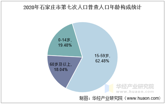 2020年石家庄市第七次人口普查人口年龄构成统计