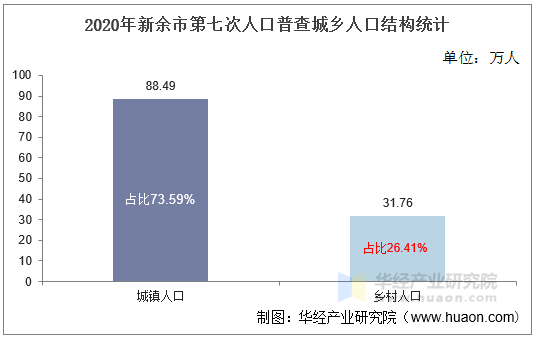 2020年新余市第七次人口普查城乡人口结构统计