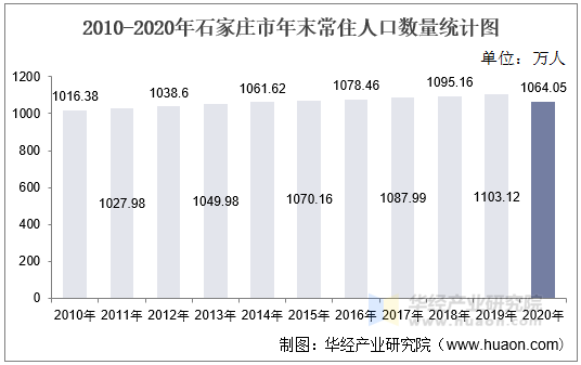 2010-2020年石家庄市年末常住人口数量统计图