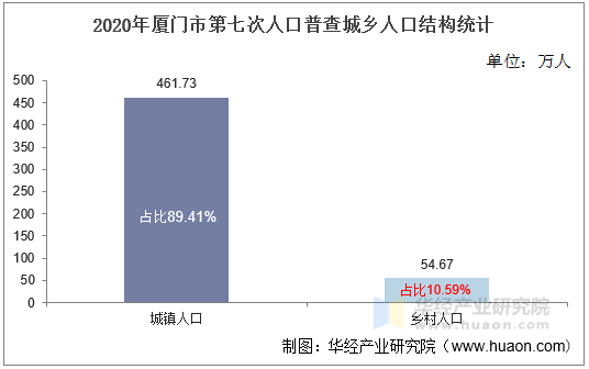 2020年厦门市第七次人口普查城乡人口结构统计