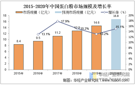 2015-2020年中国蛋白粉市场规模及增长率