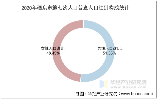 2020年酒泉市第七次人口普查人口性别构成统计