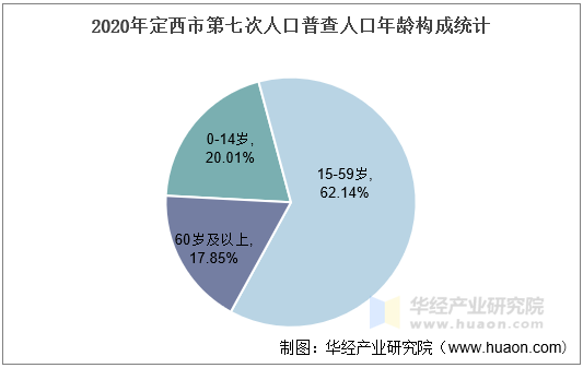 2020年定西市第七次人口普查人口年龄构成统计
