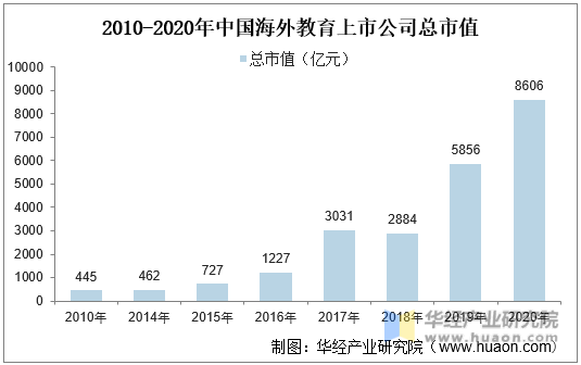 2010-2020年中国海外教育上市公司总市值