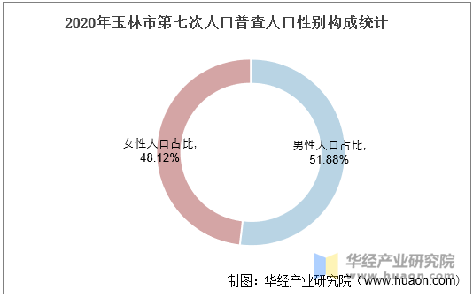 2020年玉林市第七次人口普查人口性别构成统计