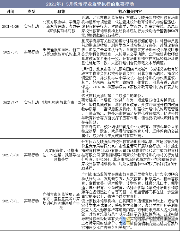 2021年1-5月教培行业监管执行的重要行动