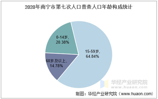 2020年南宁市第七次人口普查人口年龄构成统计