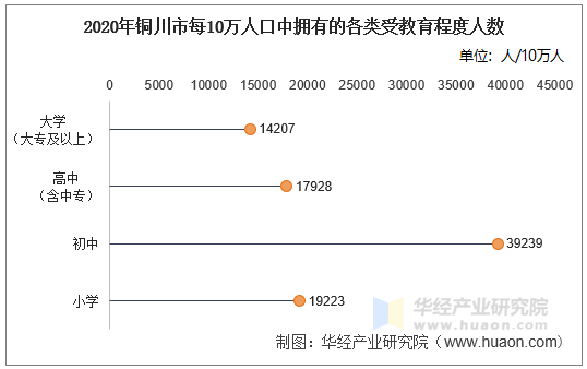 2020年铜川市每10万人口中拥有的各类受教育程度人数