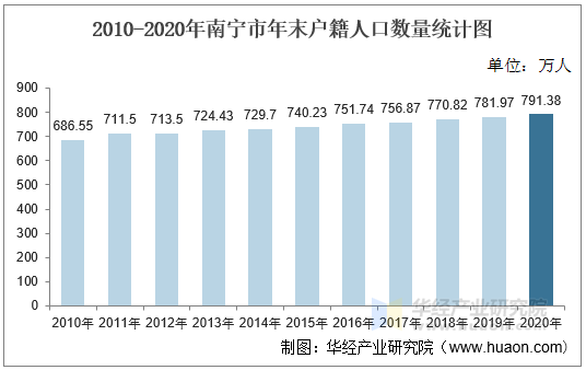 2010-2020年南宁市年末户籍人口数量统计图