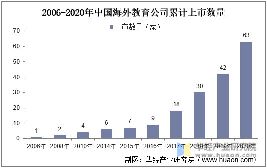 2006-2020年中国海外教育公司累计上市数量