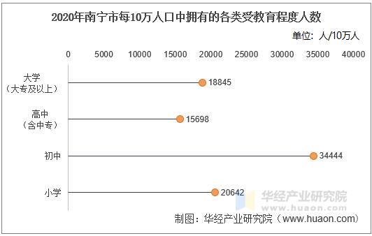 2020年南宁市每10万人口中拥有的各类受教育程度人数