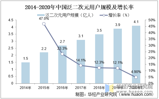 2014-2020年中国泛二次元用户规模