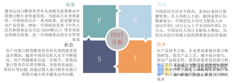 中国蛋白粉PEST宏观分析。