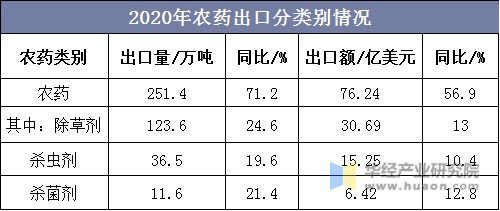 2020年农药进口分类别情况