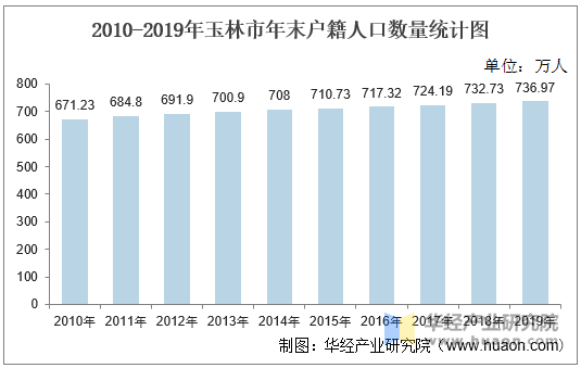 2010-2019年玉林市年末户籍人口数量统计图