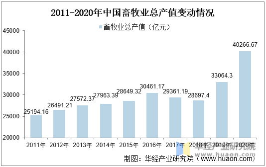 2011-2020年中国畜牧业总产值变动情况