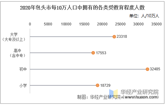 2020年包头市每10万人口中拥有的各类受教育程度人数