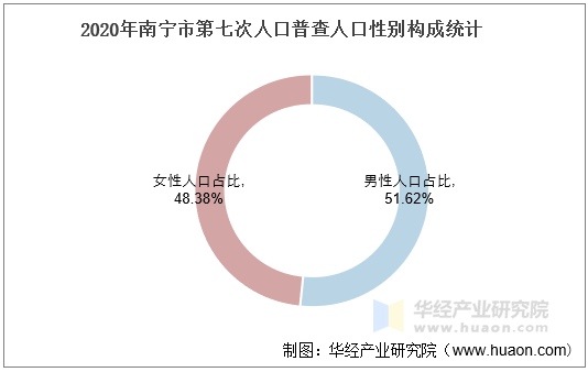2020年南宁市第七次人口普查人口性别构成统计