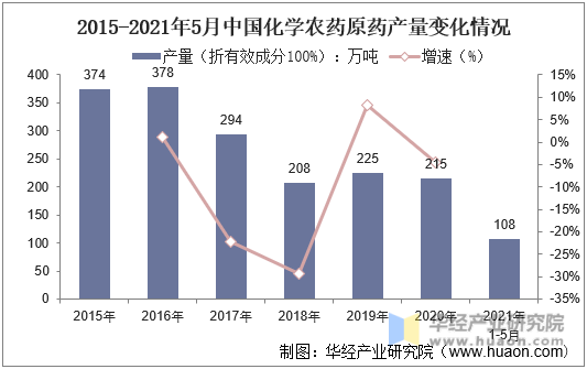 2015-2021年5月中国化学农药原药产量变化情况