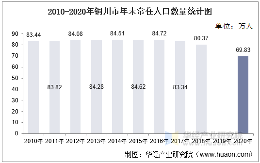 2010-2020年铜川市年末常住人口数量统计图