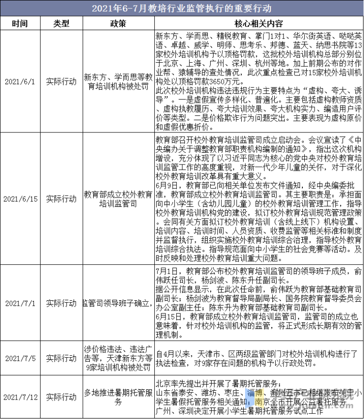 2021年6-7月教培行业监管执行的重要行动