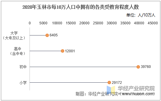 2020年玉林市每10万人口中拥有的各类受教育程度人数