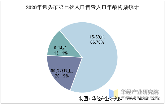 2020年包头市第七次人口普查人口年龄构成统计