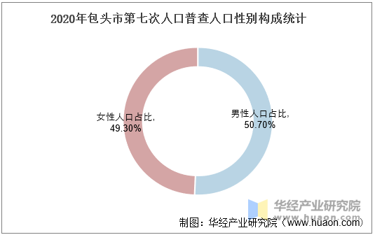 2020年包头市第七次人口普查人口性别构成统计