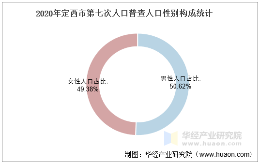 2020年定西市第七次人口普查人口性别构成统计