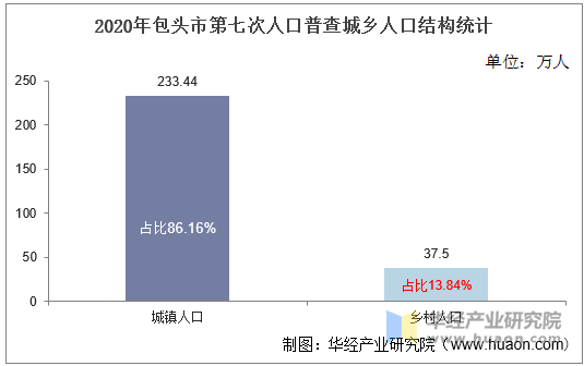 2020年包头市第七次人口普查城乡人口结构统计