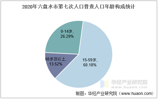 2020年六盘水市第七次人口普查人口年龄构成统计