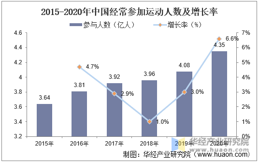 2015-2020年中国经常参加运动人数及增长率