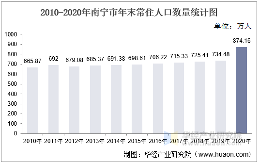 2010-2020年南宁市年末常住人口数量统计图