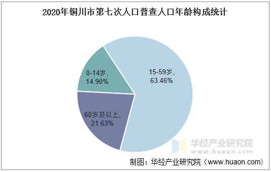 2020年铜川市第七次人口普查人口年龄构成统计