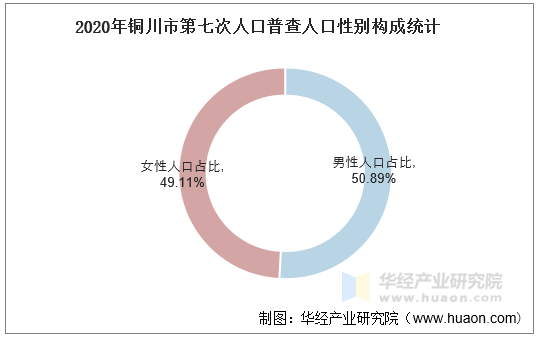 2020年铜川市第七次人口普查人口性别构成统计