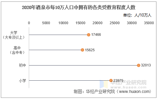 2020年酒泉市每10万人口中拥有的各类受教育程度人数